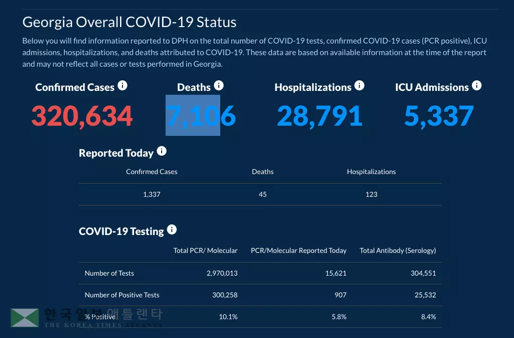 <조지아 코로나19 현황: 2일> 누적 확진자수 32만 돌파… 하루 확진 1,337