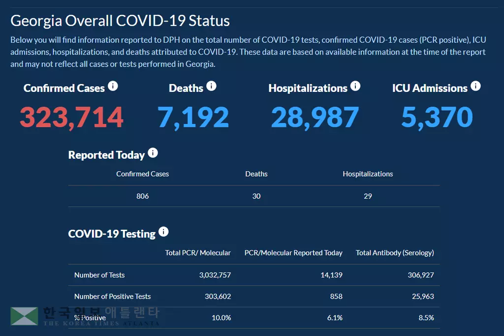<조지아 코로나19 현황: 5일> 주말 새 확진자 대폭 감소… 하루 확진 806