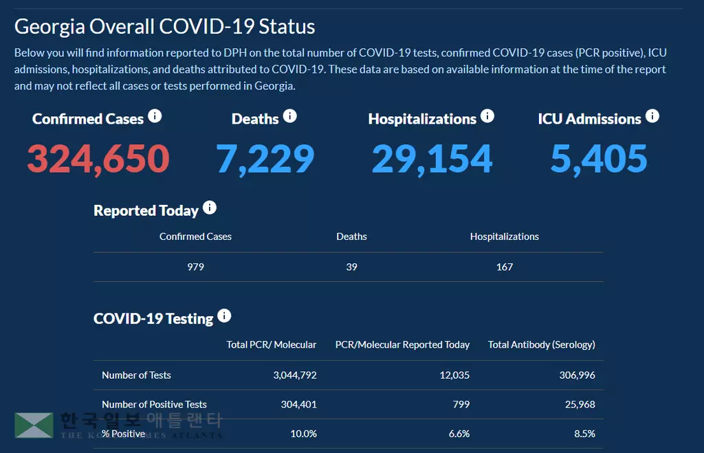 <조지아 코로나19 현황: 6일> 뚜렷한 확진자 감소세… 하루 확진 979