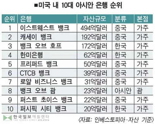 미국 내 아시안 은행 71개, 자산 탑10에 한인은행 3곳
