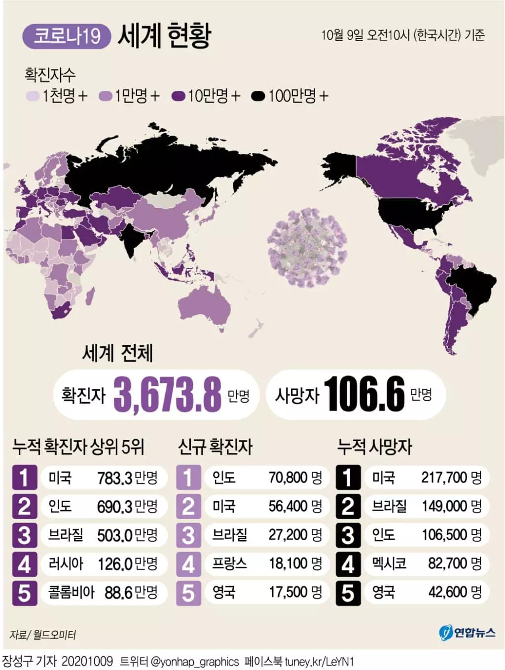 WHO "전 세계 코로나19 신규 확진 35만명"…또 하루 최다