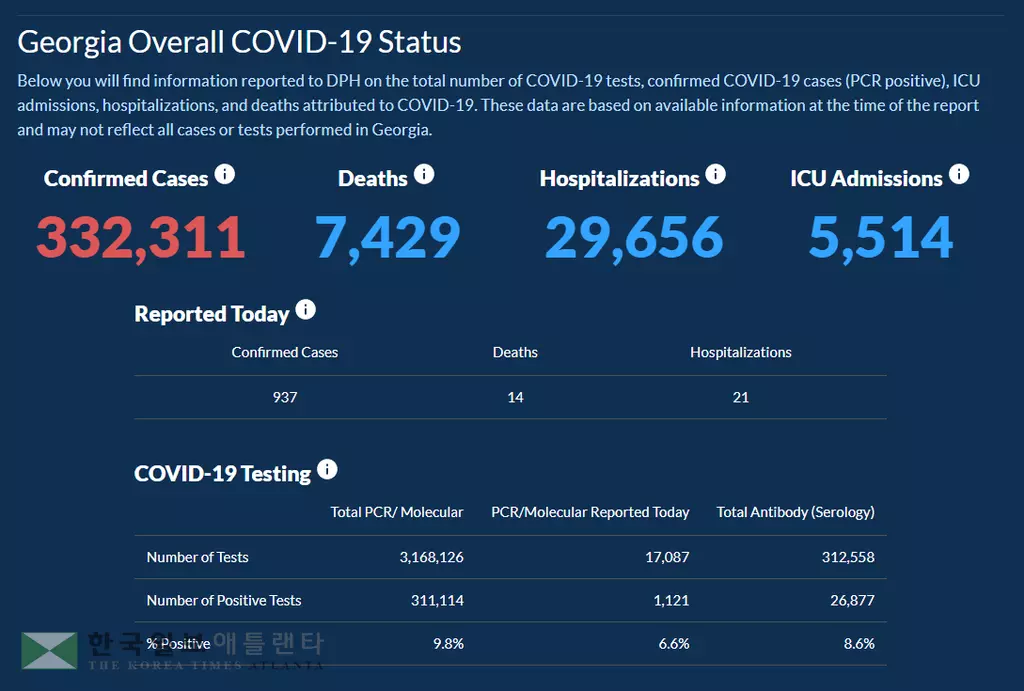 <조지아 코로나19 현황: 12일> 10월 내 최고 치사율… 하루 확진 937