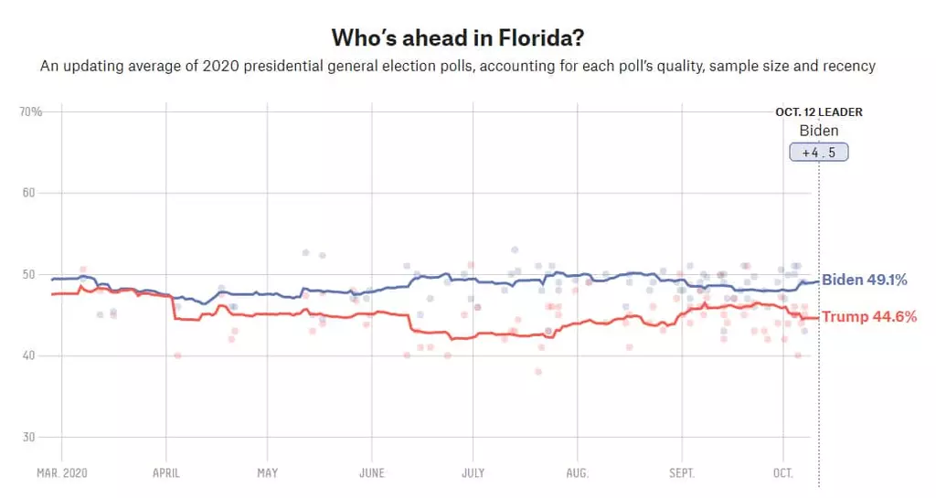 <플로리다> 플로리다 대선여론 바이든 우세 지속