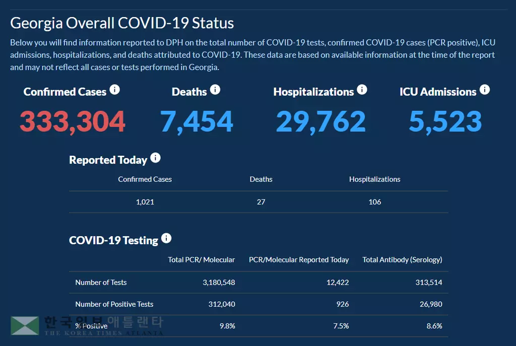 <조지아 코로나19 현황: 13일> 확진자수 제자리 걸음… 하루 확진 1,021