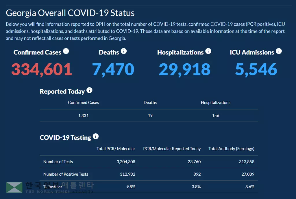 <조지아 코로나19 현황: 14일> 입원자수 3만 명 코앞… 하루 확진 1,331
