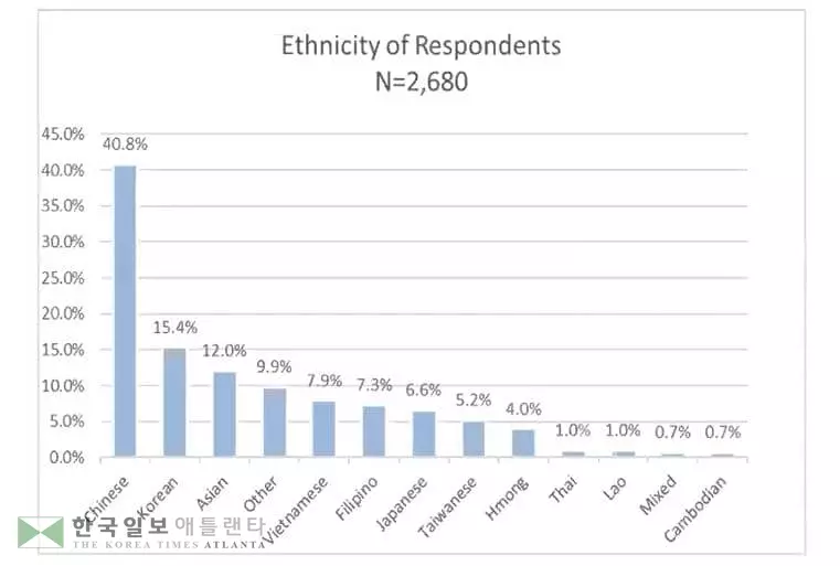 미 증오범죄 피해자 15% 한국계…'중국계로 오인'