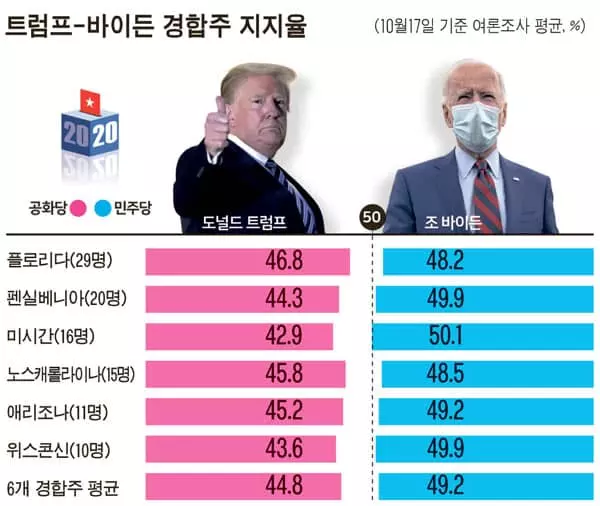 앞선 바이든·쫓는 트럼프…‘경합주 표심’에 달렸다