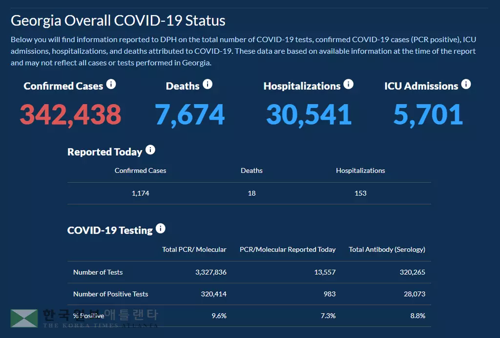 <조지아 코로나19 현황: 20일> 사망자수 꾸준한 감소세… 하루 확진 1,174