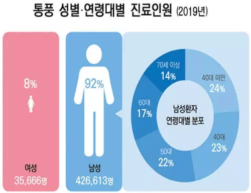 발가락 통증엔 소염제? 만성 통풍으로 키울라