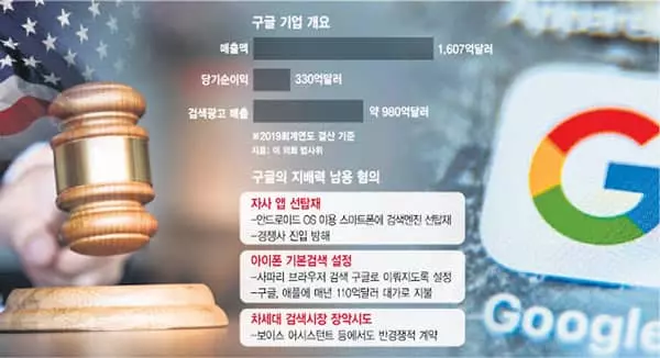 “구글 기소는 반독점 소송 신호탄”…미, IT공룡에 칼 겨눈다