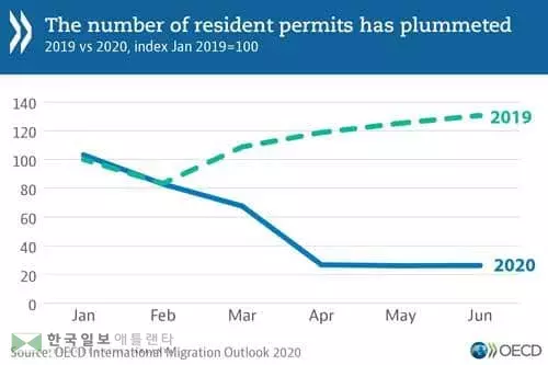 코로나19 대유행으로 선진국 이민 작년의 반토막