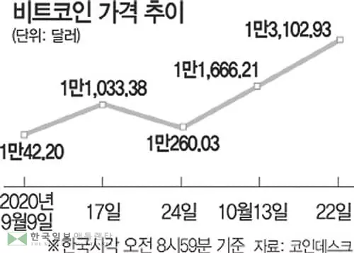 ‘페이팔’ 업고… 비트코인 2년9개월래 최고가
