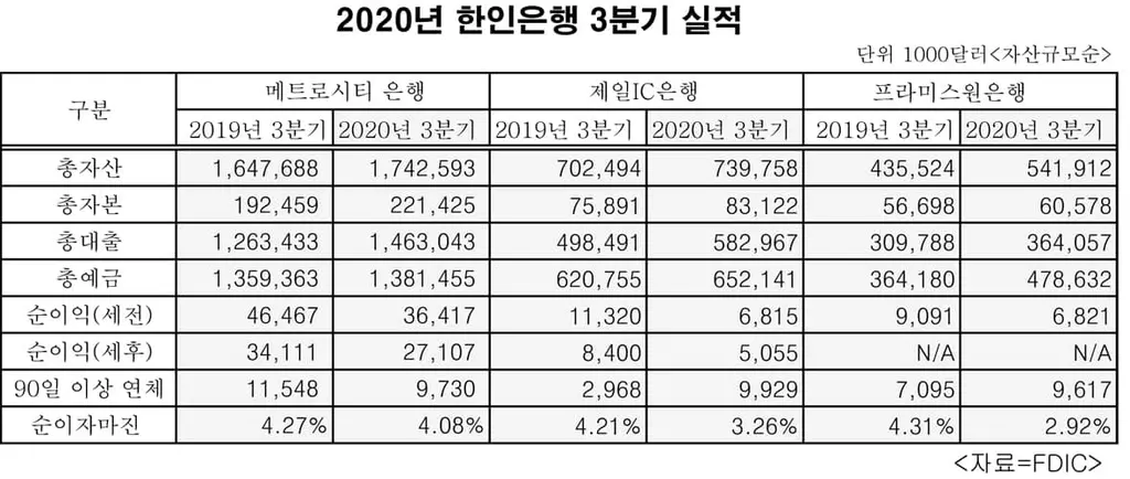 한인은행 팬데믹에도 견고한 성장세