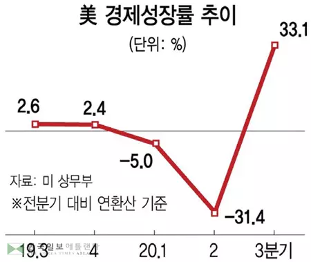 “사상 최고치”(트럼프)VS“여전히 수렁”(바이든) 미국 ‘33% 성장’ 신경전