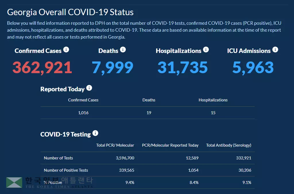 <조지아 코로나19 현황: 2일> 주말새 확진자 소폭 감소… 하루 확진 1,016