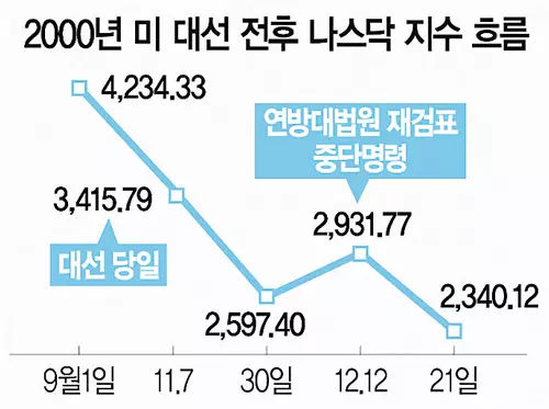 대선불복·개표지연 땐… 경제정책 올스톱 될수도