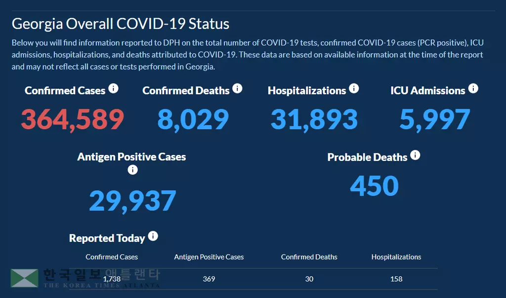 <조지아 코로나19 현황: 3일> 사망자 8천명 돌파… 하루 확진 1,738