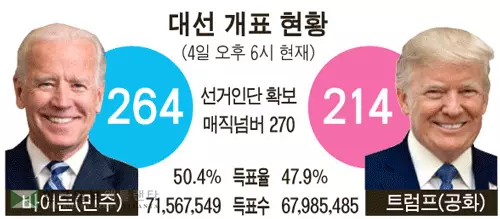 바이든 대통령 당선 확실