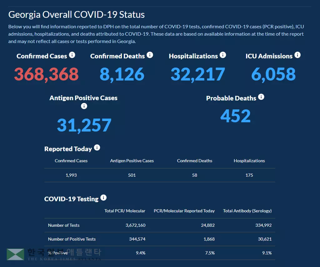 <조지아 코로나19 현황: 5일> 나날이 증가하는 확진자수… 하루 확진 1,993