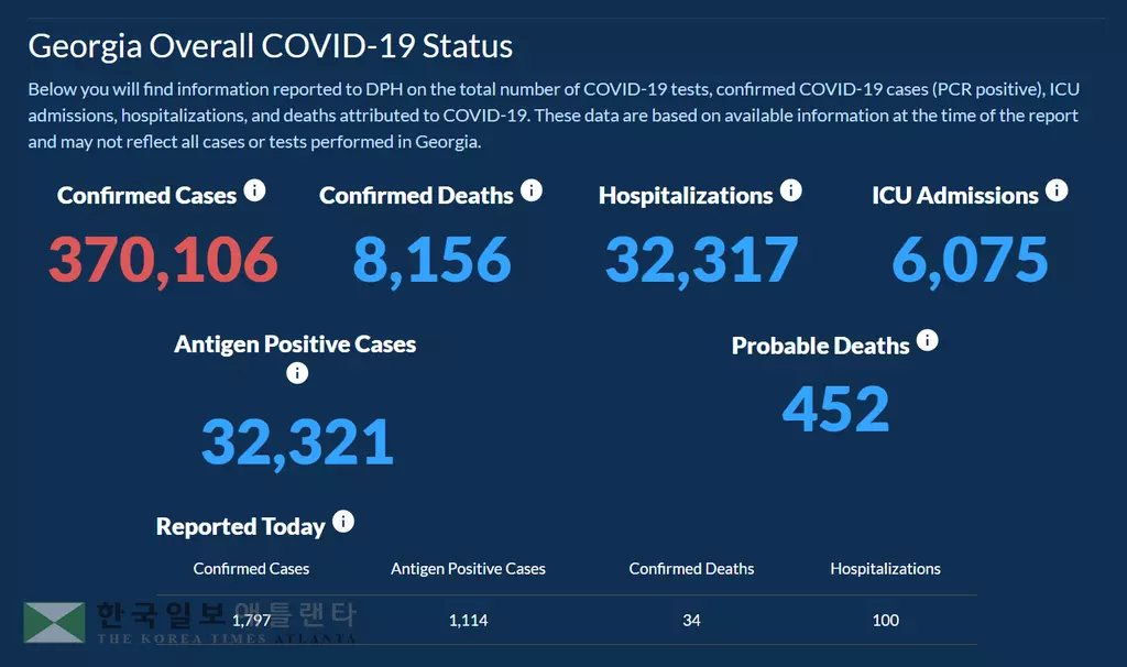 <조지아 코로나19 현황: 6일> 누적 확진자수 37만 돌파… 하루 확진 1,797