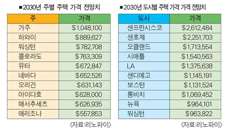 지금부터 10년 뒤 집값 어떻게 될까?