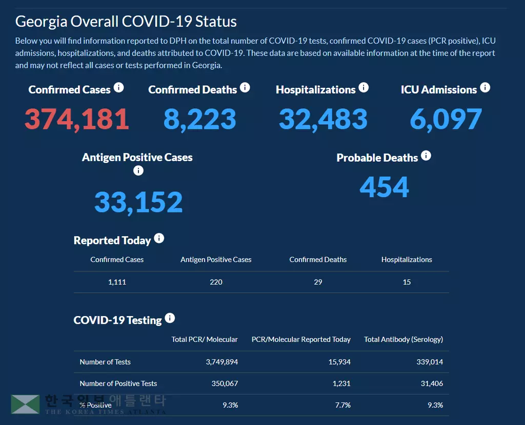 <조지아 코로나19 현황: 9일> 주말 새 바이러스 확산 주춤… 하루 확진 1,111