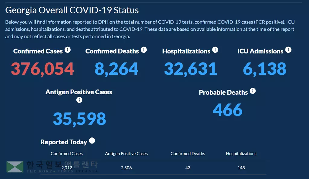 <조지아 코로나19 현황: 10일> 코로나 다시 폭발했다… 하루 확진 2,012