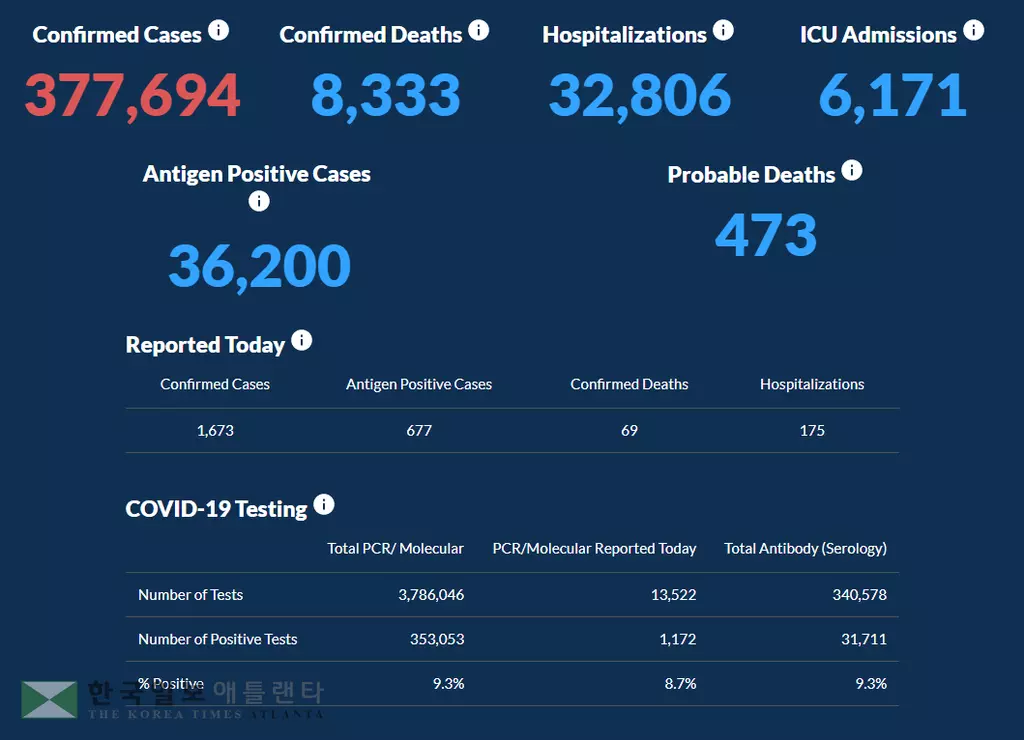 <조지아 코로나19 현황: 11일> 여전히 높은 확진자수… 하루 확진 1,673