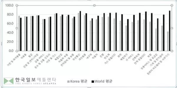한국 17개 기업 다우존스 지속가능경영 지수 포함