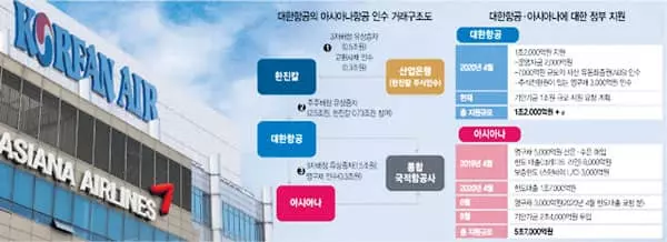 양사 체제땐 ‘밑 빠진 독’(내년까지 4.8조 추가 지원)…빅딜로 동반부실 막는다