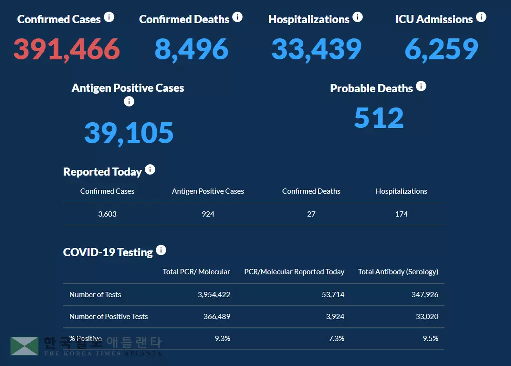 <조지아 코로나19 현황: 17일> 11월 최다 신규 확진자수… 하루 확진 3,603