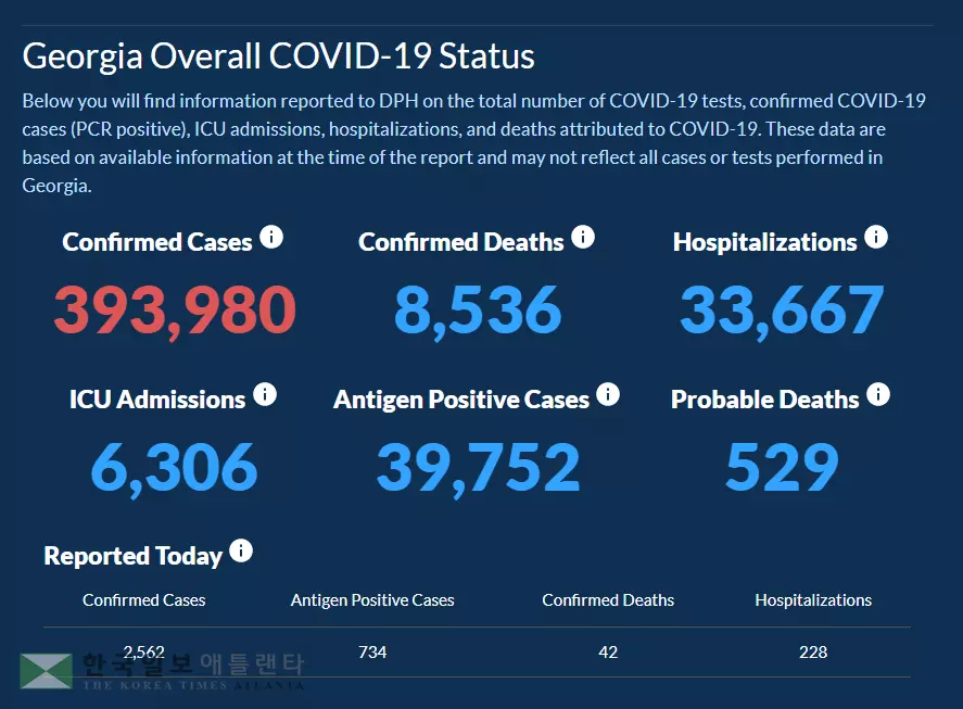 <조지아 코로나19 현황: 18일> 입원자, 사망자수 폭발한다… 하루 확진 2,562
