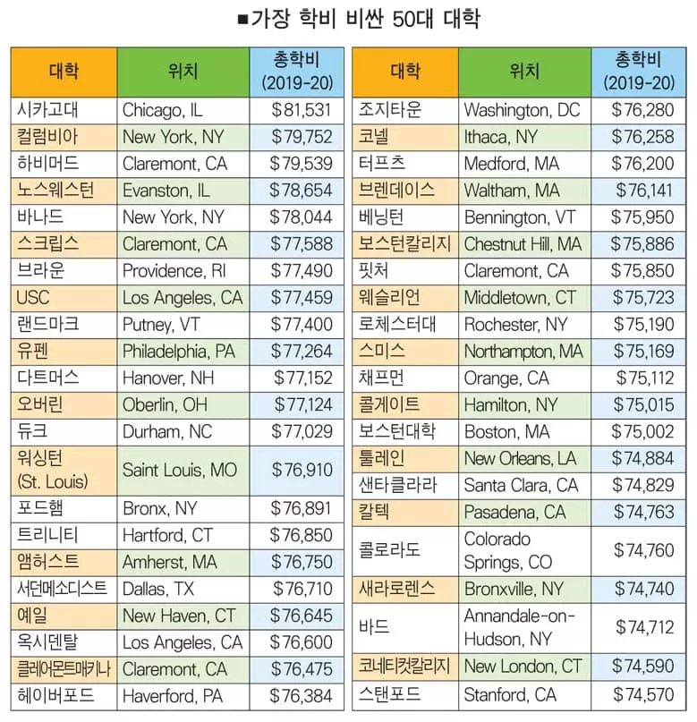 시카고대 8만달러 훌쩍… 학비 비싼 대학 이렇게 많아?