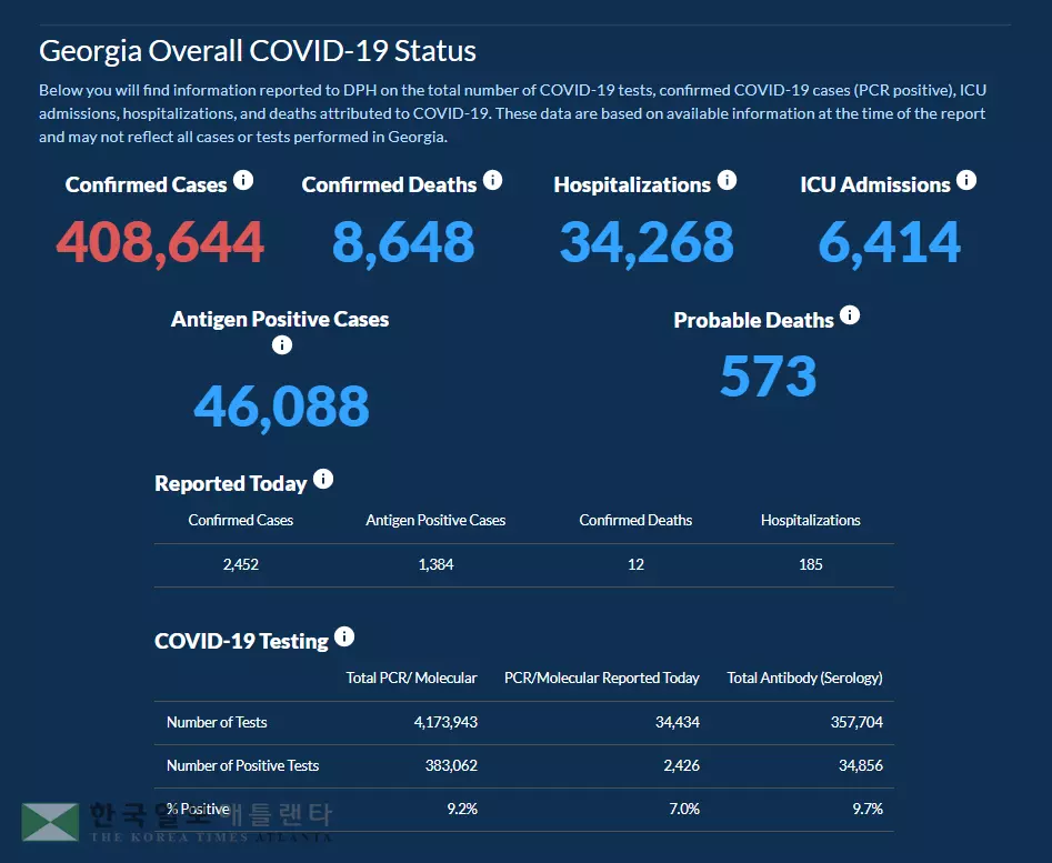 <조지아 코로나19 현황: 24일> 치사율은 점점 낮아지는데… 하루 확진 2,452