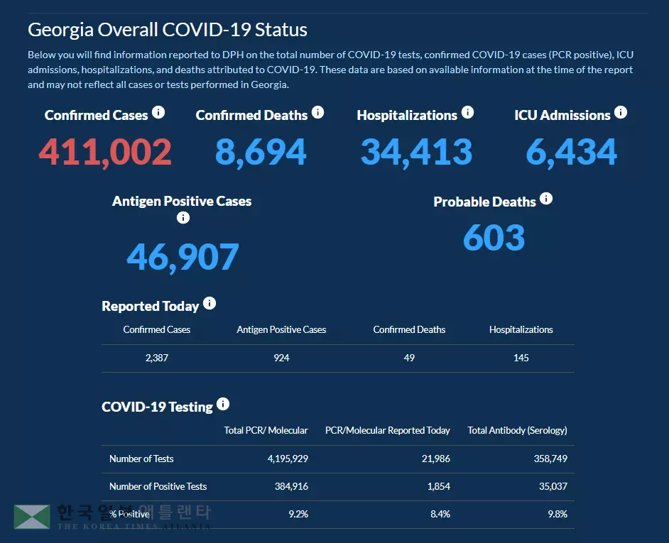 <조지아 코로나19 현황: 25일> 추수감사절이 위험하다… 하루 확진 2,387