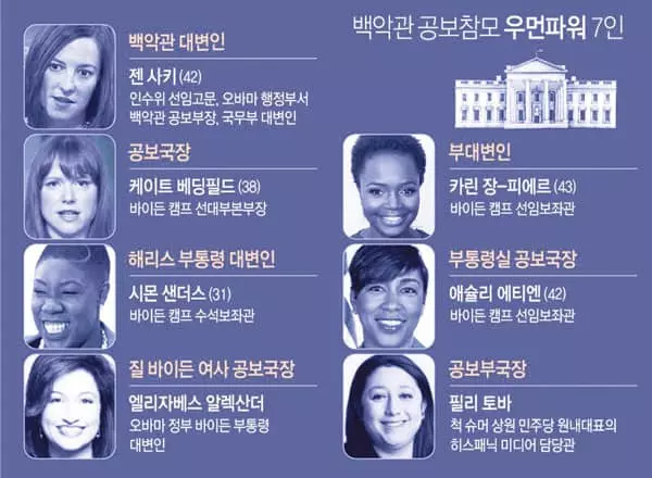 바이든 백악관 ‘우먼파워’… 공보팀 전원 여성