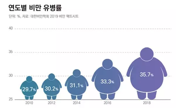 고도비만은 질병…더 늦기 전 수술 검토를