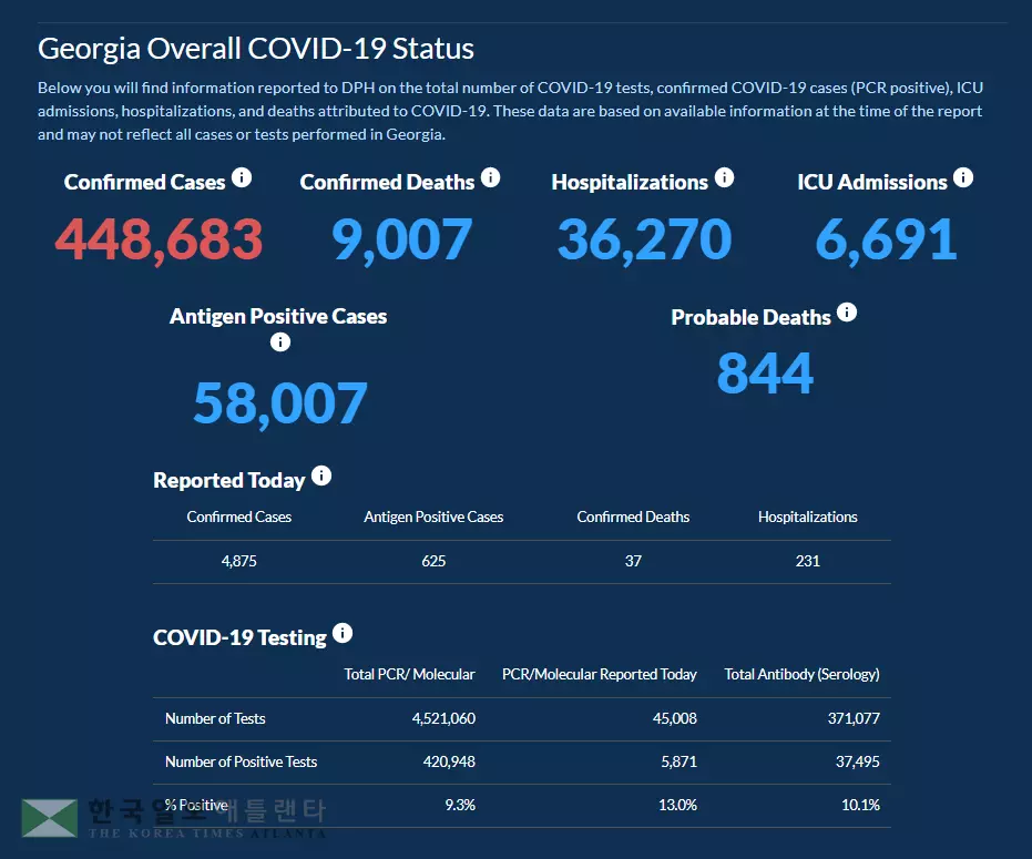 <조지아 코로나19 현황: 7일> 누적 사망자 9천명 돌파… 하루 확진 4,875