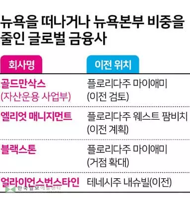 골드만삭스마저 “굿바이 뉴욕”… 흔들리는 금융허브