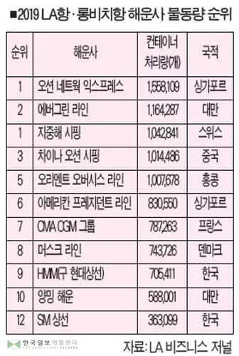 LA 롱치비항 해운사 물동량 순위, 한국 HMM 9위·SM상선 12위