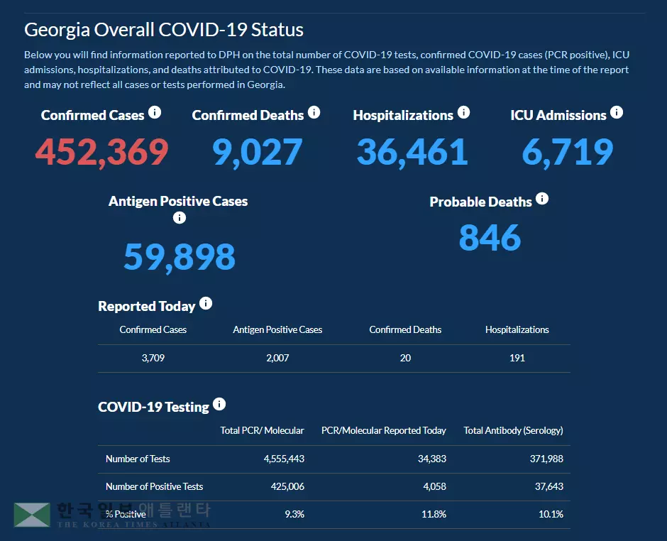 <조지아 코로나19 현황: 8일> 치사율은 점점 낮아지는데… 하루 확진 3,709