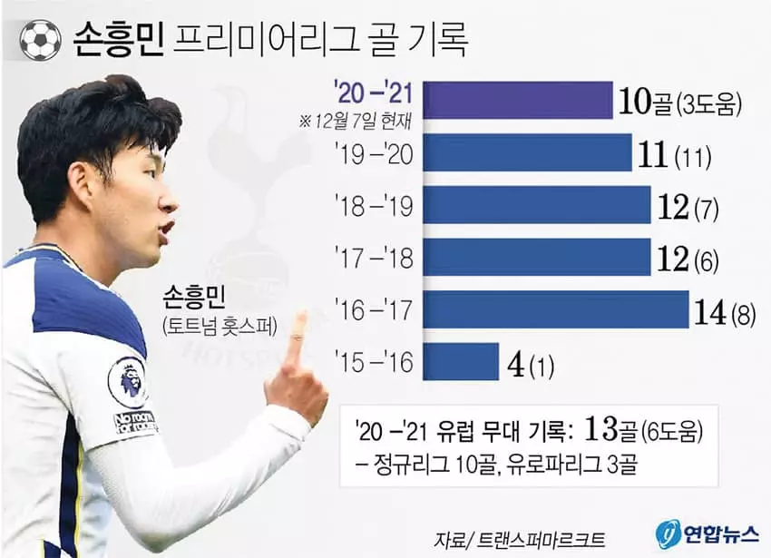 ‘경기당 0.76골’손흥민, 놀라운 결정력…‘개인 최다골 보인다’