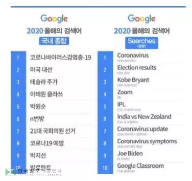 올해 국내 구글 검색어 1위는 코로나…2위는 미국 대선