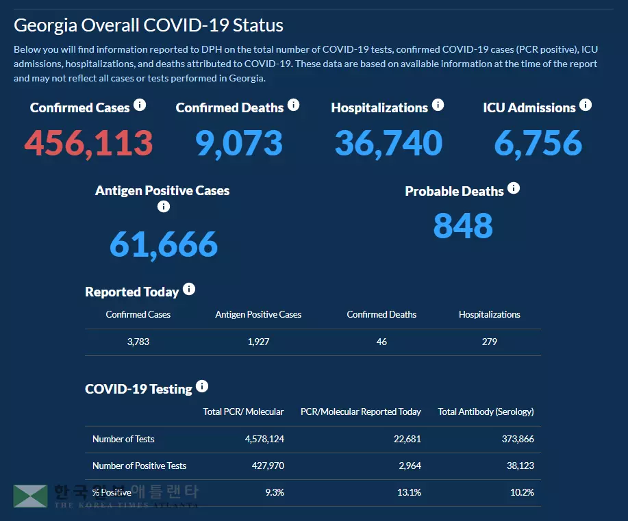 <조지아 코로나19 현황: 9일> 귀넷 확진자 4만 돌파… 하루 확진 3,783