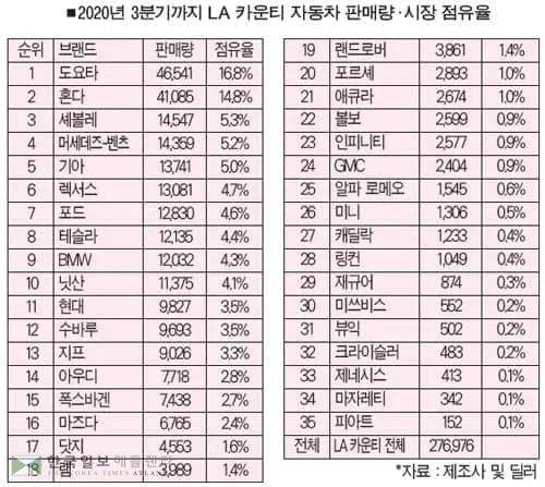 코로나 타격에도 한국차 점유율 올랐다