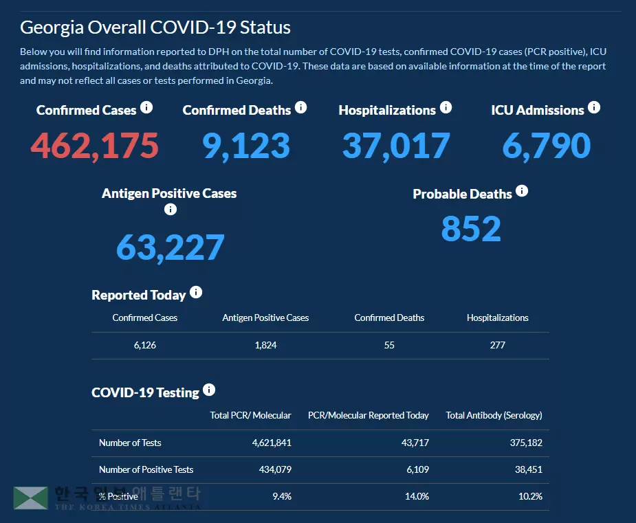 <조지아 코로나19 현황: 10일> 팬데믹 이래 역대 최다 신규 확진자수… 하루 확진 6,126