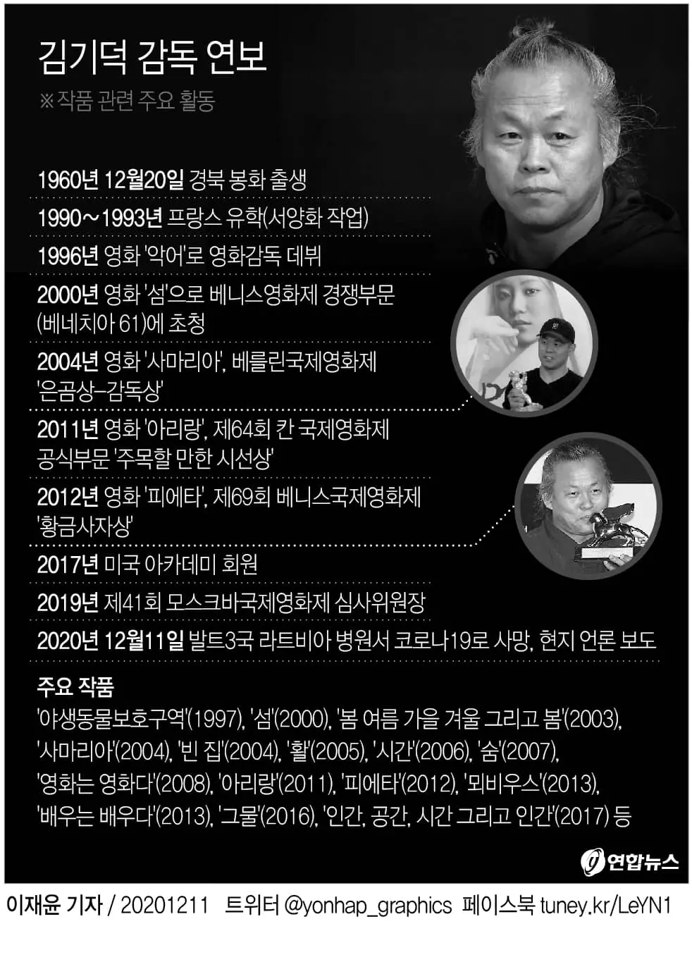 김기덕 감독, 라트비아서 코로나19로 사망