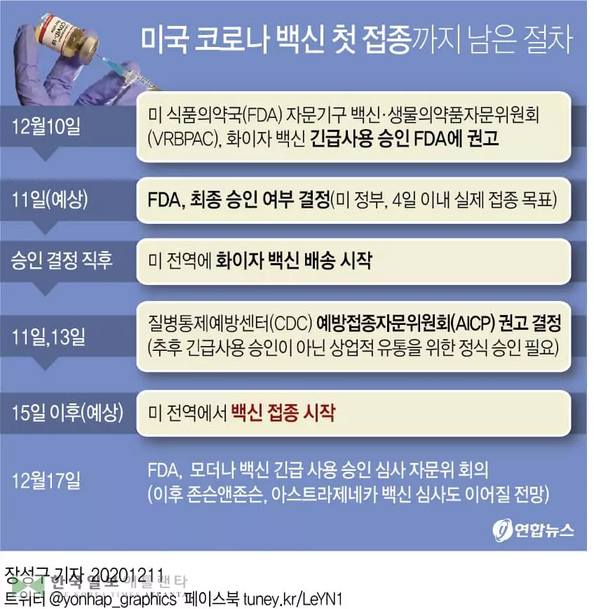 미, 화이자 백신 긴급사용 사실상 승인…이르면 내주초 접종
