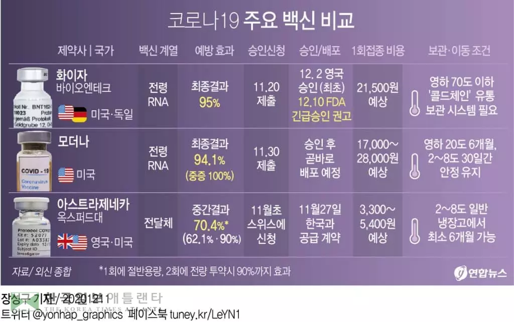 미, 화이자 백신 긴급사용 사실상 승인…이르면 내주초 접종