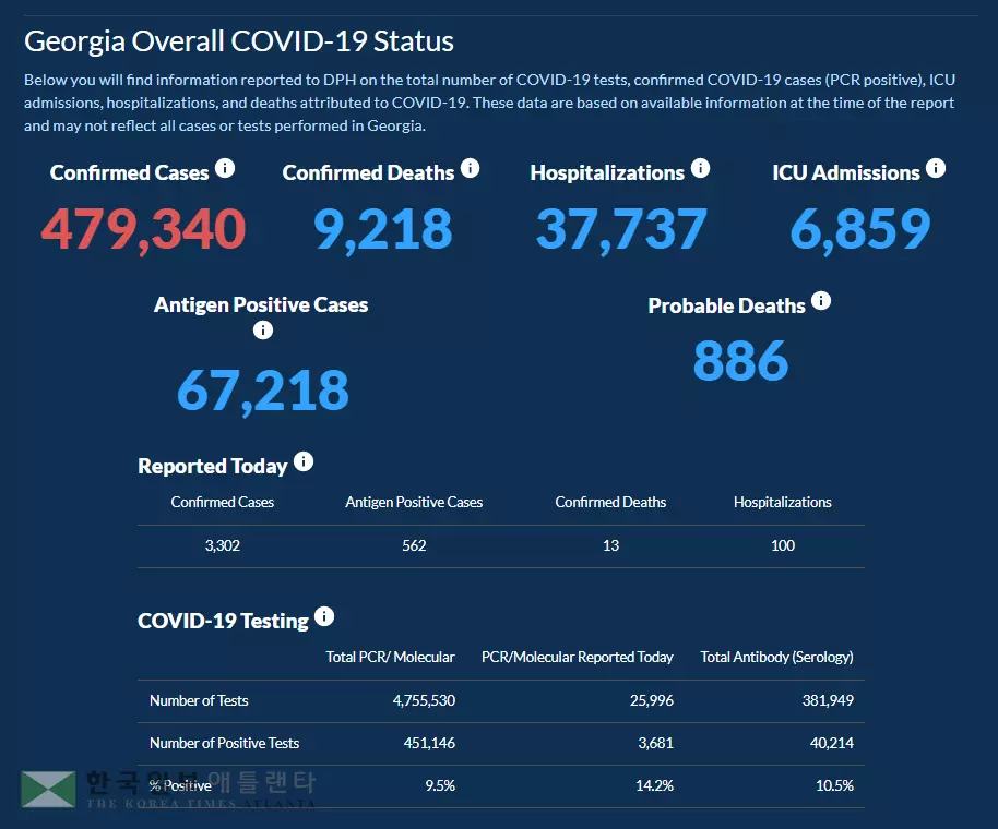 <조지아 코로나19 현황: 14일> 주말새 확산세 주춤… 하루 확진 3,302